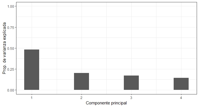 Fig. 10. Aporte por componente