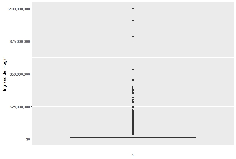 Fig. 2. Box Plot Ingresos del Hogar