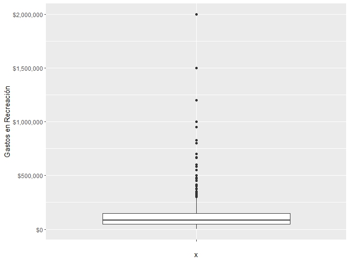 Fig. 8. Box Plot Gastos en Recreación