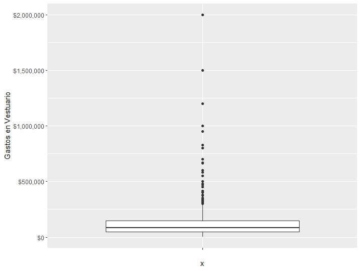 Fig. 6. Box Plot Gastos en Vestuario