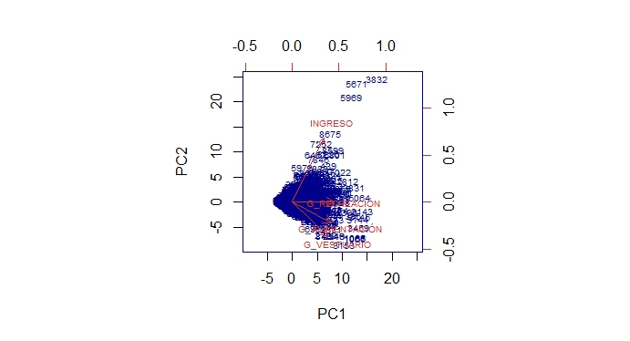 Fig. 9. Biplot Análisis de Componentes Principales