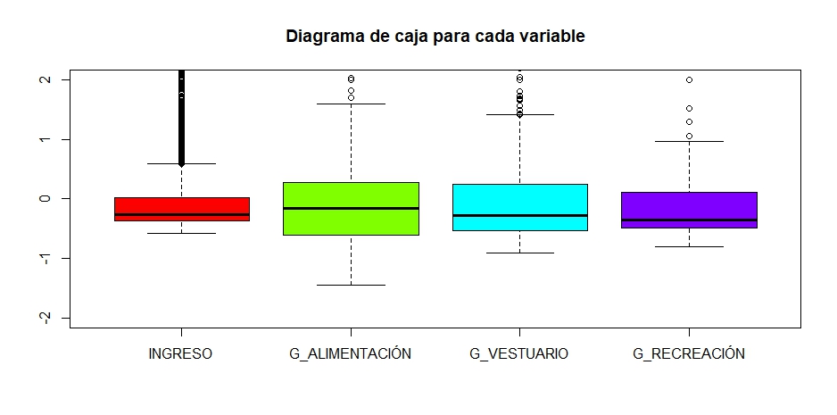 Fig. 1. Diagrama de cajas por variable