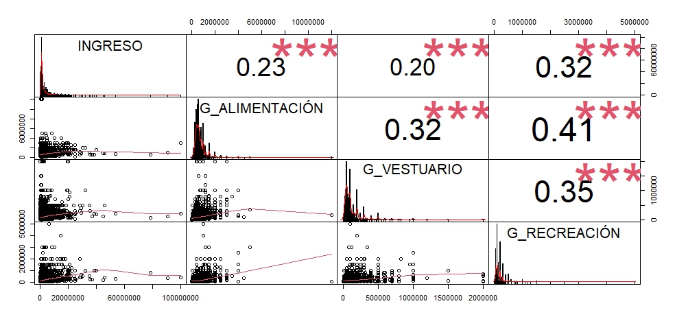 Fig. 4. Correlación y Función de Densidad
