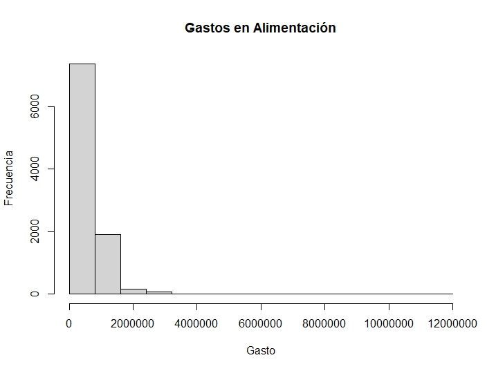 Fig. 3. Histograma Gastos en Alimentación