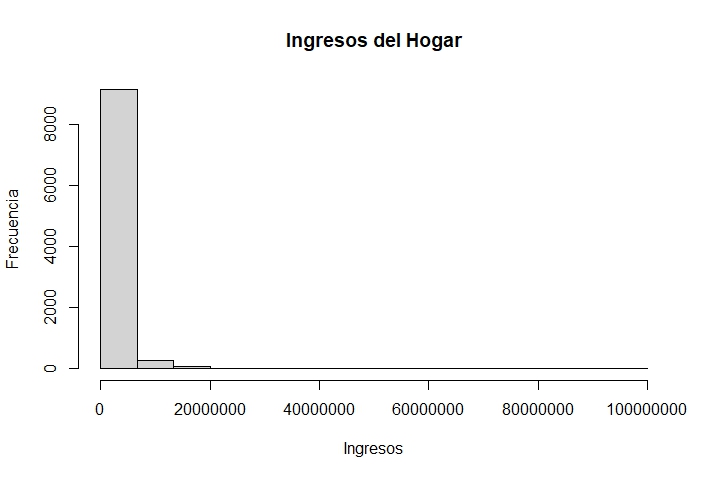 Fig. 1. Histograma Ingreso del Hogar