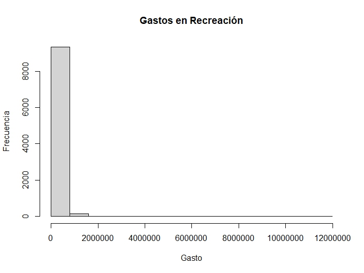 Fig. 7. Histograma Gastos en Recreación