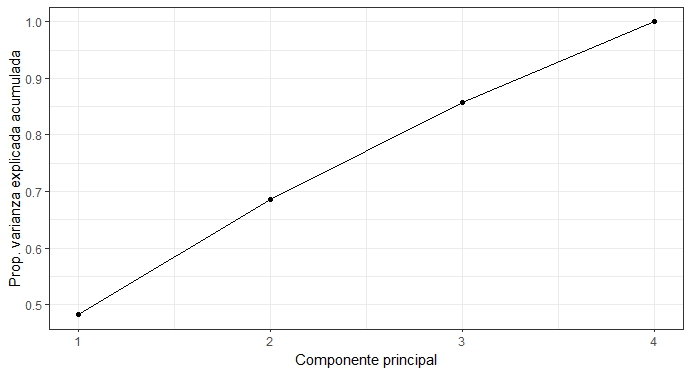 Fig. 11. Número de Componentes