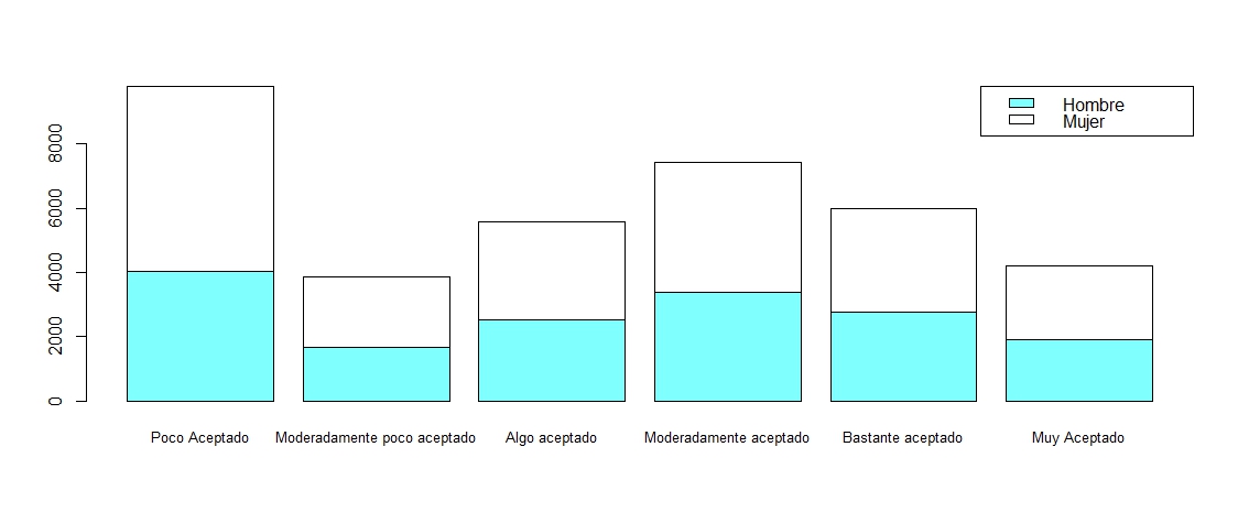 Fig. 6. Contigencia Sexo vs Percepción a Pagos electrónicos