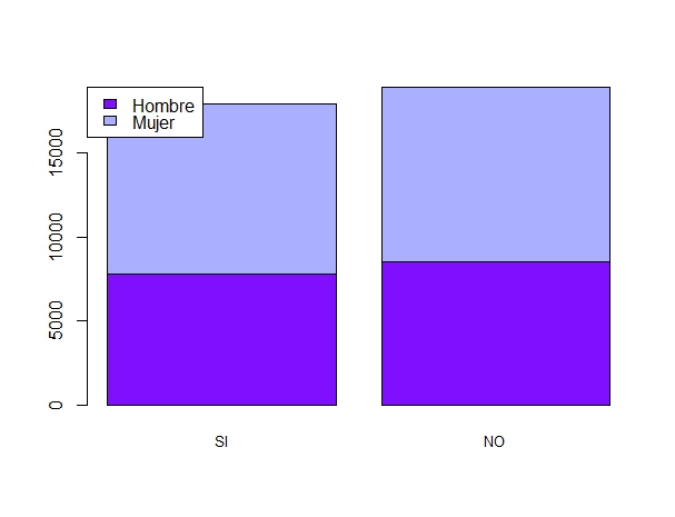 Fig. 7. Contigencia Sexo vs Vivienda Propia