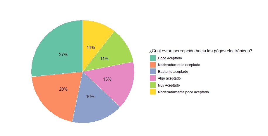 Fig. 7. Histograma Gastos en Recreación