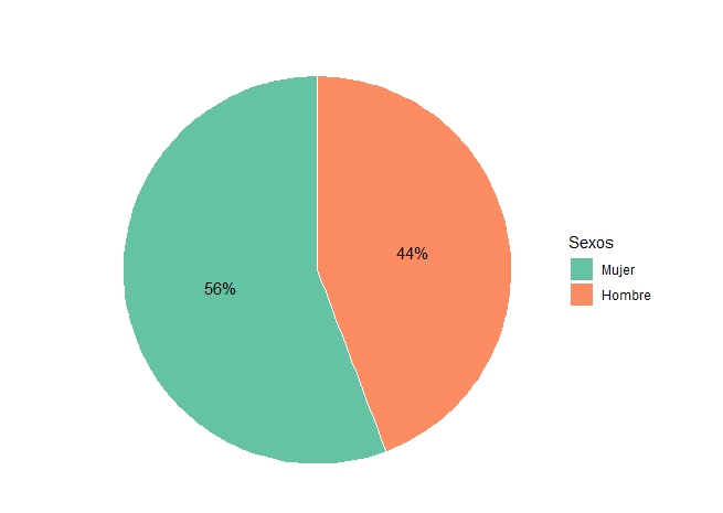 Fig. 7. Histograma Gastos en Recreación