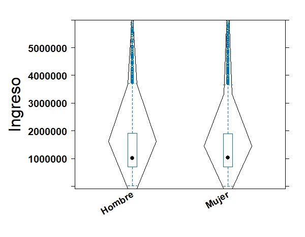 Fig. 8. Violín Ingreso vs Sexo