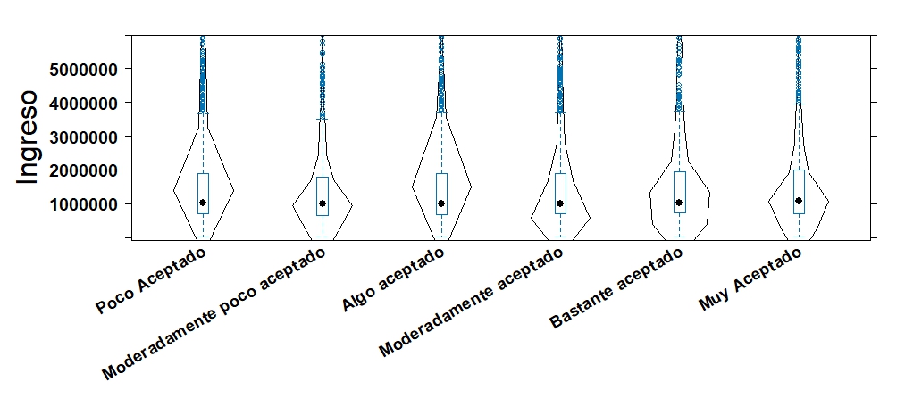 Fig. 9. Violín INgreso vs Percepción de pagos Electrónicos